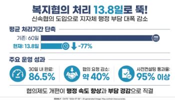 "두달 걸리던 복지협의, 13.8일로"…지자체 부담 줄었다