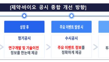 "기적의 신약" 과장 표현 못 쓴다…제약·바이오 공시 전면 개선
