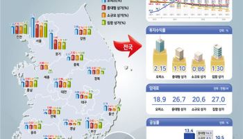 서울만 웃는 상업용 부동산…명동·강남 오르고 지방은 공실 늪
