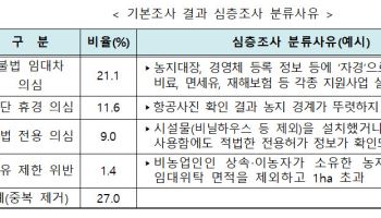 농지 4필지 중 1필지 ‘위반 의심’…8월부터 현장 심층조사