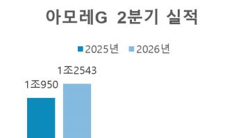 '세계로 뻗은 K뷰티'에 아모레 2분기 '깜짝 실적'(상보)