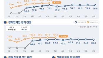 장애인기업 경기 회복세에도...인력난·지역 격차 여전