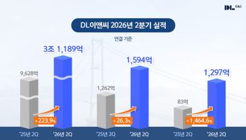 DL이앤씨, 2Q 연결영업익 1594억원…전년 比 26%↑