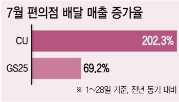폭염에 집콕 일상...코앞 편의점도 배달주문