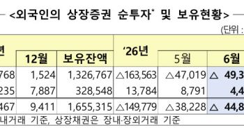 외국인, 6월 한국 주식 49조 순매도…6개월 연속 '팔자'