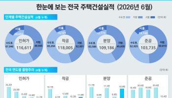 상반기 엇갈린 주택공급지표…인허가·준공↓ 착공·분양↑