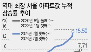 서울 아파트값, 역대 최장 ‘불장’보다 최근 1년 반 두 배 더 뛰었다