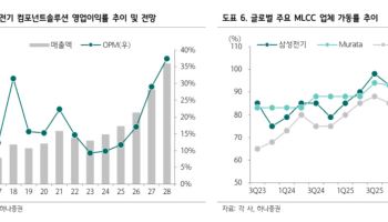 삼성전기, 하반기 실적 개선 가속 전망…300만원 간다-하나