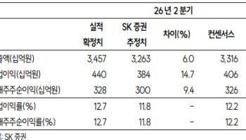 삼성전기, MLCC 가격 상승 본격화…목표가 200만원-SK