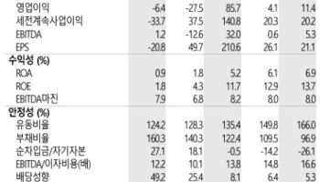 LG전자, 수요 둔화에도 전 사업부 선방…3분기도 호실적 이어질 것-SK