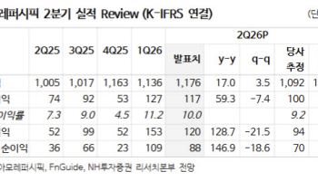아모레퍼시픽, '더마 파워'로 호실적…하반기 주가 동력도 아마존 성과-NH