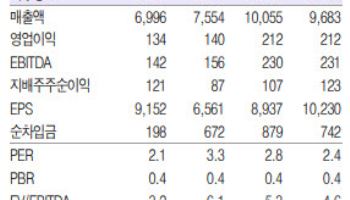 현대코퍼레이션, 2분기 '깜짝 실적'…주가 재평가 기대-흥국