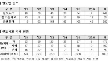 5년반 철도사고 241건·사망자 100명…핵심 원인 '차량고장'