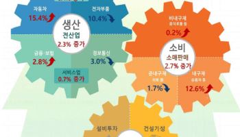 6월 생산·소비·투자 '트리플 증가'…6년 만에 '최대' 생산(상보)