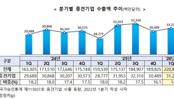반도체·가전 호조에…1분기 중견기업 수출액, 8.5% 증가