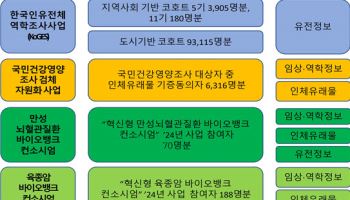 한국인 30만명 유전체 풀렸다…만성질환·희귀암 연구 ‘속도’