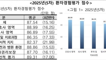 의료기관 환자평가, 등급으로 공개…1등급 57곳