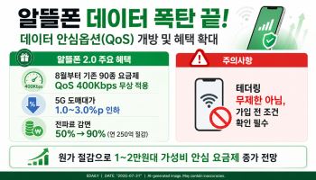 데이터 폭탄 걱정 끝…알뜰폰도 ‘안심옵션’ 달고 유튜브 본다