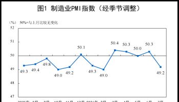 中 7월 제조업 PMI 49.2 '위축' 전환…경기둔화 짙어지나(상보)