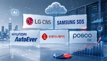 AI 투자 늘린 SI업계…매출 성장에도 이익은 ‘온도차’(종합)