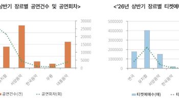상반기 연극 티켓판매액 2.1배 급증…공연 시장 5년 연속 성장세
