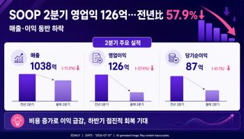 SOOP 2분기 영업익 126억…전년比 57.9%↓