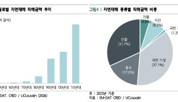 기후재난 경제손실 89배 뛰었는데…국내 기후보험은 '걸음마'