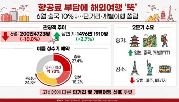 “항공료 비싸 장거리 엄두 안 나”… 해외여행 열풍 꺾였다