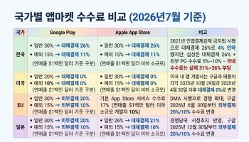 구글, 미국선 외부결제 허용하면서…시민단체, 방미통위·공정위 즉각 제재해야