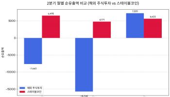 月 8천억씩 해외로 빠져나갔다…“원화 스테이블코인법 시급”