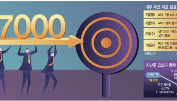 기사회생 코스피, 7000선 복귀할까…美 빅테크 실적·고용지표 주목[주간증시전망]
