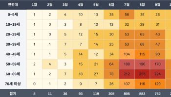 "벌초하다 으악!"…벌·뱀 사고 10건 중 7건, 7~9월 몰렸다
