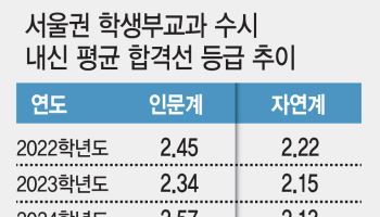'N수생' 유입에…수시 교과전형 합격선 5년 중 최고