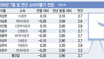“유가 안정에 물가 석 달 만에 2%대로…4분기부터 점진적 둔화 예상”[물가폴]