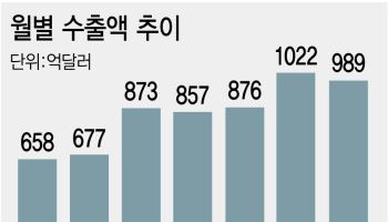 7개월 만에 수출 6천억달러 눈앞…年 ‘1조달러 시대’ 성큼