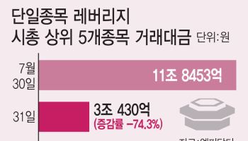 개인 레버리지 막았지만…증시 뒤흔든 프로그램 매매