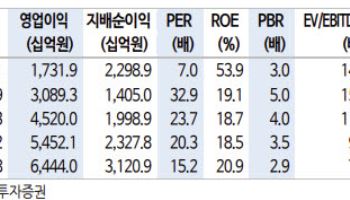 한화에어로, 사상 최대 실적…중장기 성장성 명확-신한
