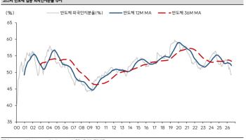 “강제 청산 끝났다”…외국인 다시 사들일 종목은