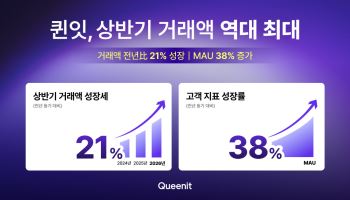 "패션서 뷰티·리빙 넓혔더니" 퀸잇, 상반기 거래액 '최대'