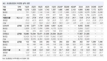 "효성중공업, 증설·수주↑ 실적 개선…금리 상승에 목표주가 400만원 하향" -NH