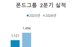 "패션서 뷰티·커머스로 확장" 폰드그룹, 2분기 영업익 '역대 최대'