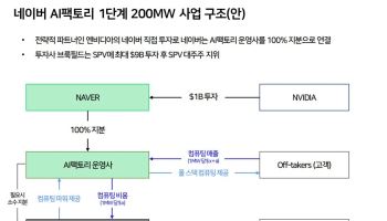네이버 AI팩토리 밑그림 공개…GPU 확보·투자 부담 줄인다