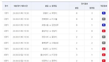 축구토토 승무패, 5회 연속 1등 미적중… 46억여 원 43회차로 이월
