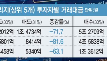 증시 흔든 외국인 초단타, 130조 실탄 여전히 대기 중