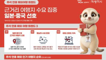 "추석에는 동남아 대신 日·中 갈래요"… 추석 연휴 근거리 여행 선호 ↑