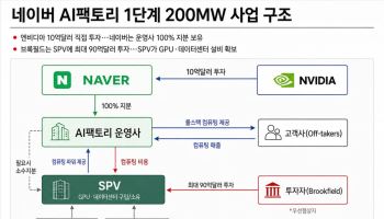엔비디아가 GPU 대고 브룩필드가 90억불 쏜다…'AI 팩토리' 지휘봉 잡은 네이버