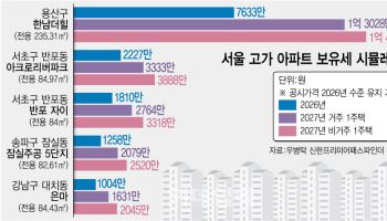 '최대 2배 껑충' 보유세 부담 커진 집주인…"전월세가격으로 전가할 듯"