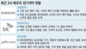 메모리 장기계약 '봇물'…"계약 이행 구속력 강화해야"