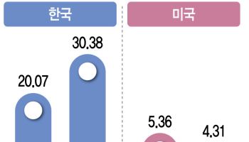 美 479종 분산, 韓은 투톱 16종…'극단적 수급 쏠림'이 충격 키웠다