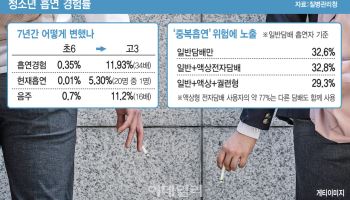 "고3 때 담배 배웠어요"…20명중 1명 '뻐끔'